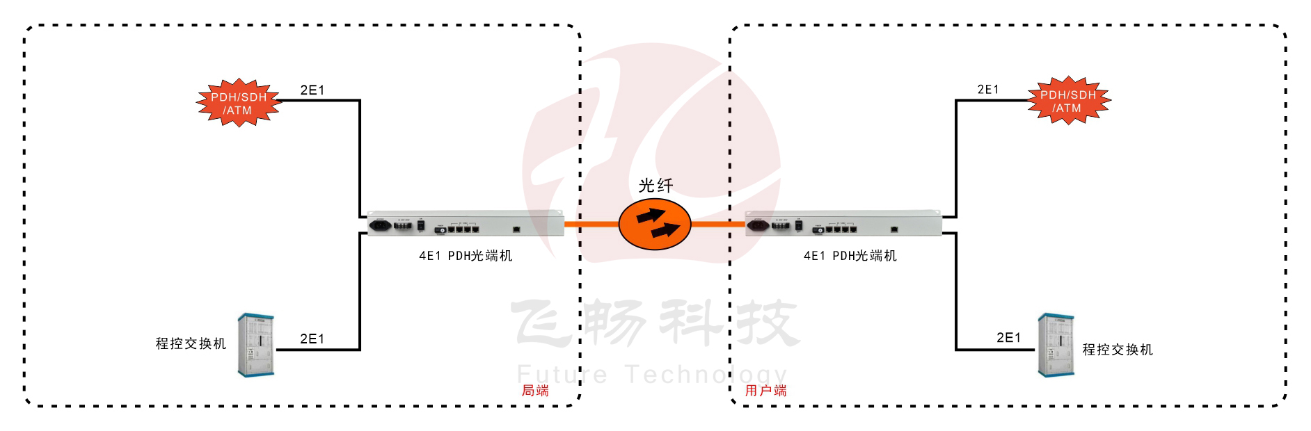 4E1 PDH91香蕉视频污版(19英寸1U)