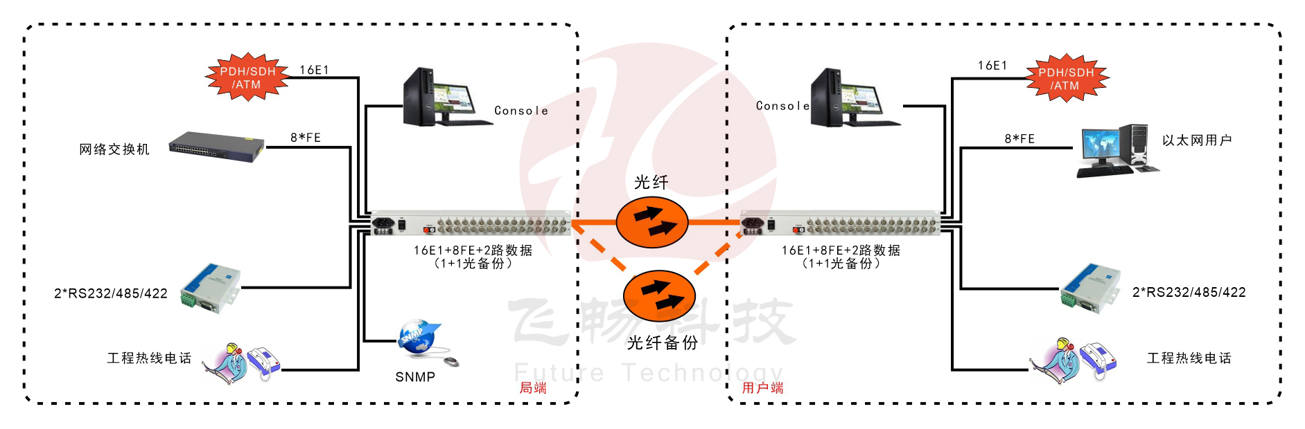 16路E1+8ETH PDH91香蕉视频污版(1+1光备份)
