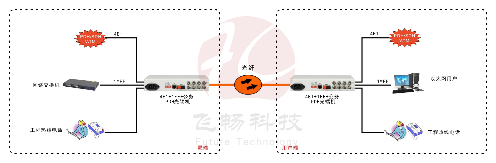 4E1+1ETH PDH91香蕉视频污版(桌面式)