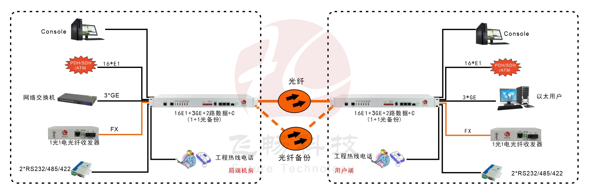 16E1+3GE+1FX 1+1光备份  PDH91香蕉视频污版