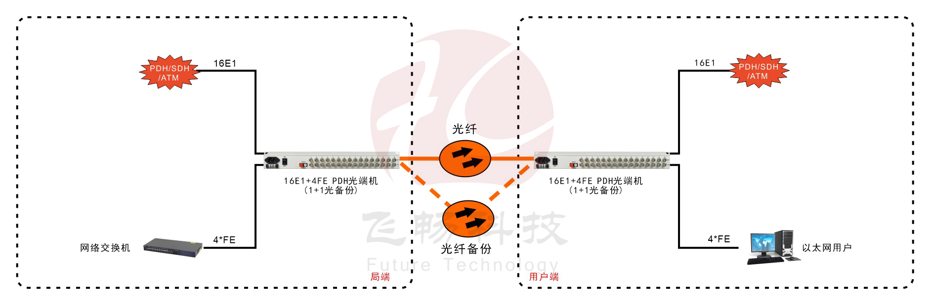 16E1+4ETH 1+1光备份 PDH91香蕉视频污版