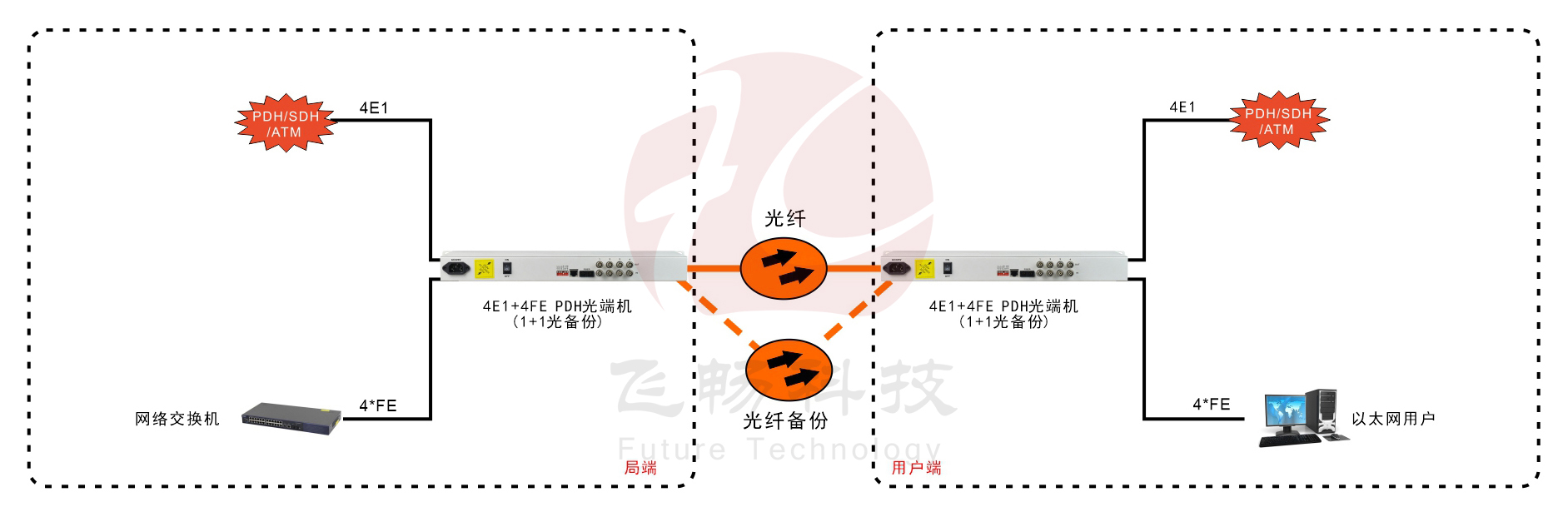 4E1+4ETH 1+1光备份 PDH91香蕉视频污版