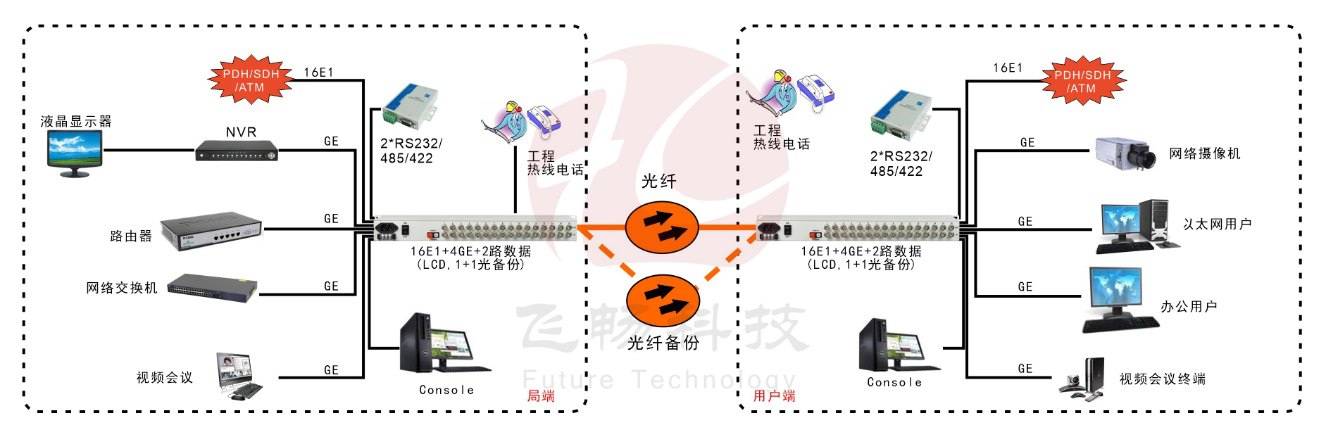 16E1+4GE  带LCD显示   PDH91香蕉视频污版