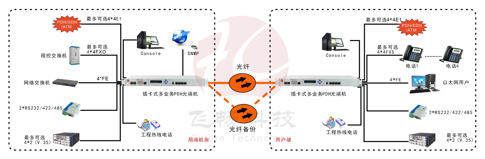 模块化多业务PDH91香蕉视频污版