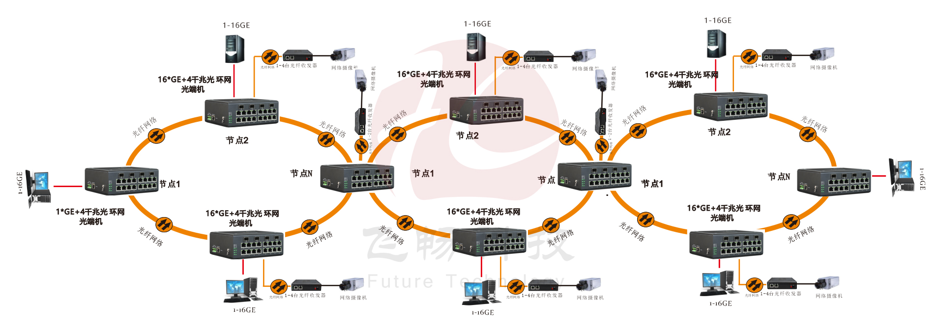 管理型 4SFP千兆光+16千兆电 环网工业轨式香蕉视频APP导航