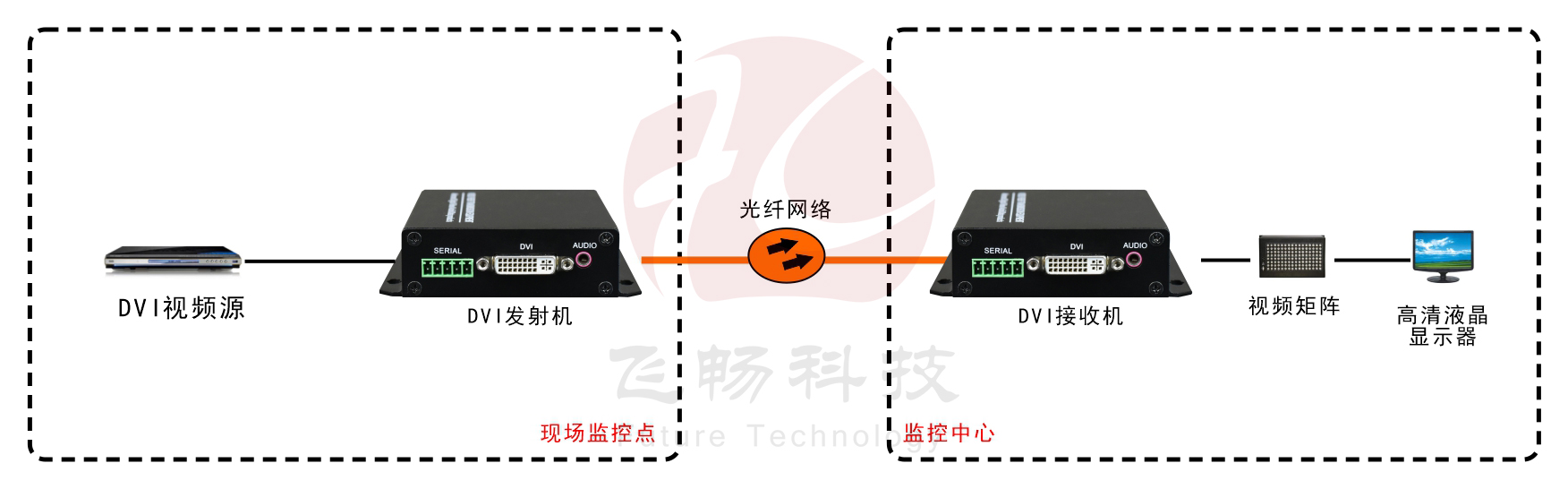 1路 非压缩 4K DVI 91香蕉视频污版 应用方案