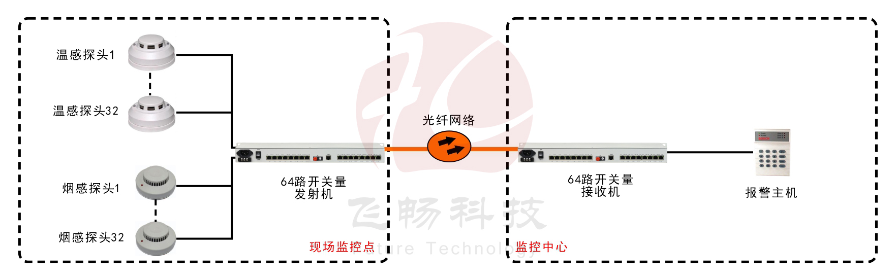 64路单向/32路双向开关量91香蕉视频污版