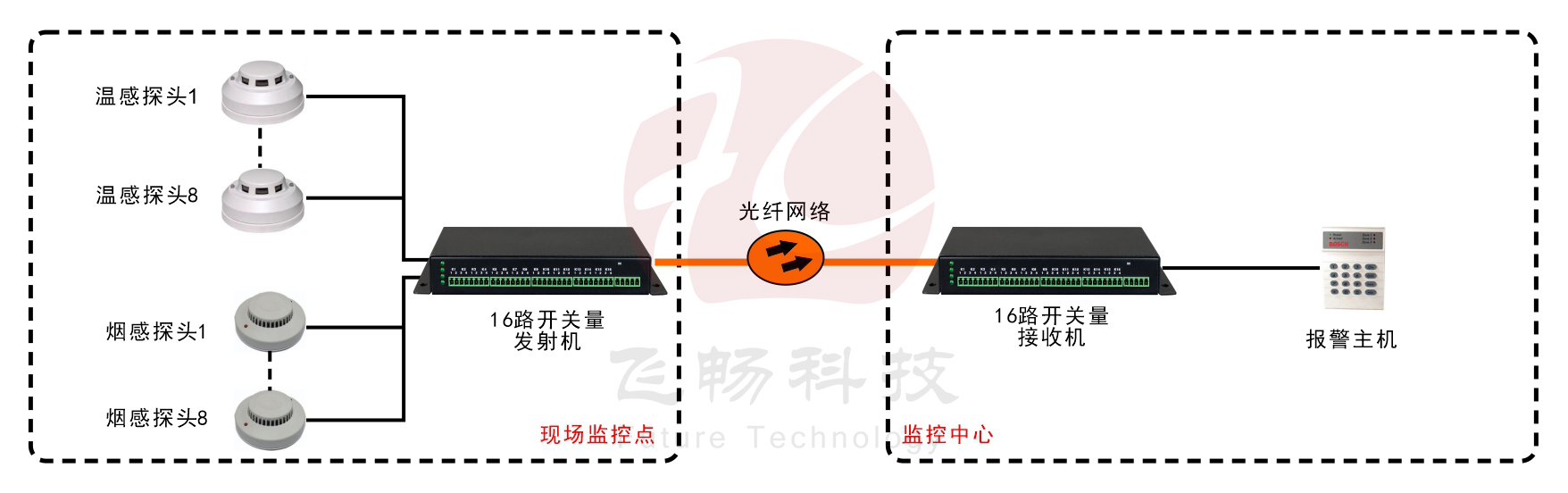 16路单向/8路双向开关量91香蕉视频污版