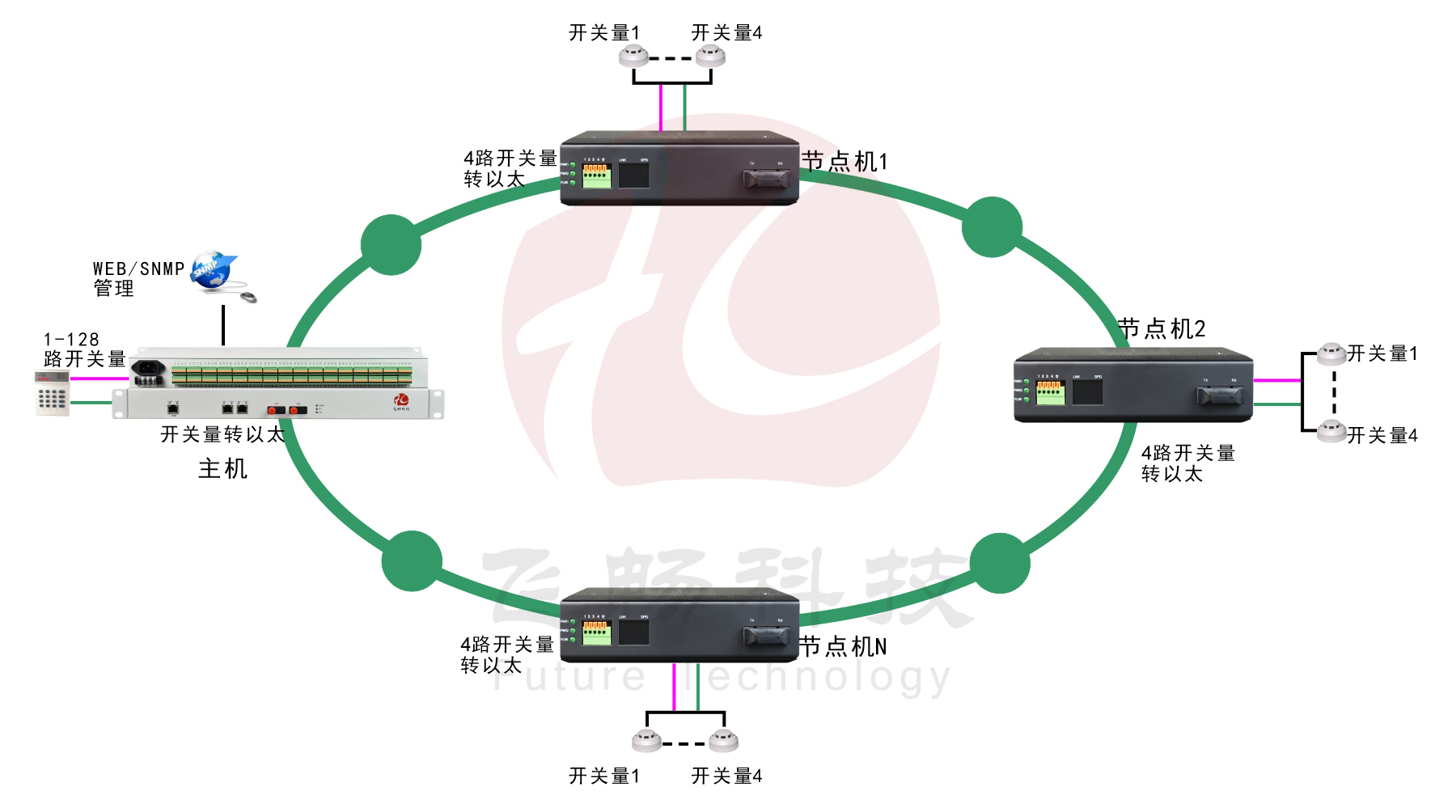 汇聚型64路输入64路输出脉冲开关量转以太网