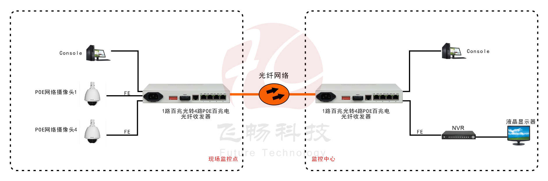 POE2004 4路百兆以太POE(802.3af)光纤收发器