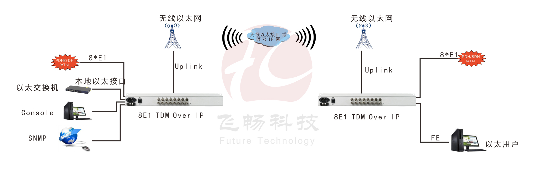 8xE1 over 以太仿真网关 应用方案图