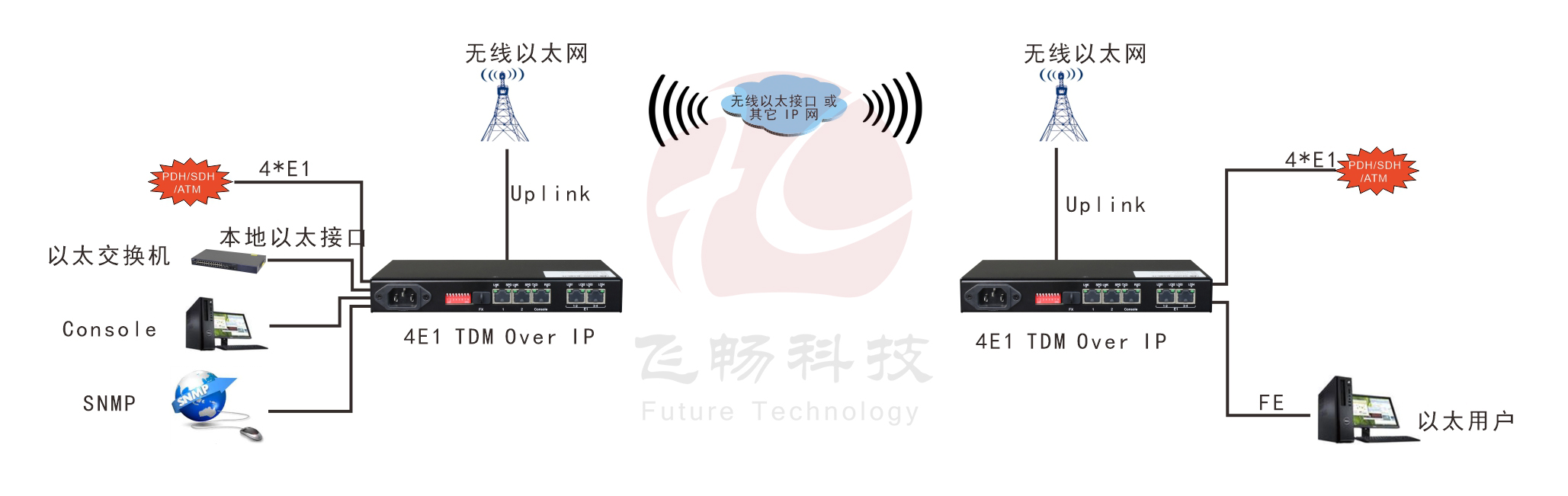 4xE1  Over  IP  电路仿真网关