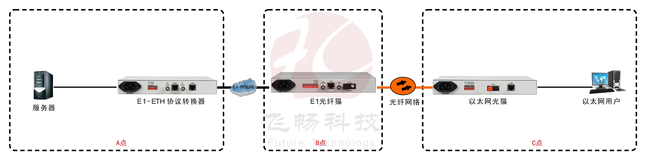 以太网光猫（带宽2M）