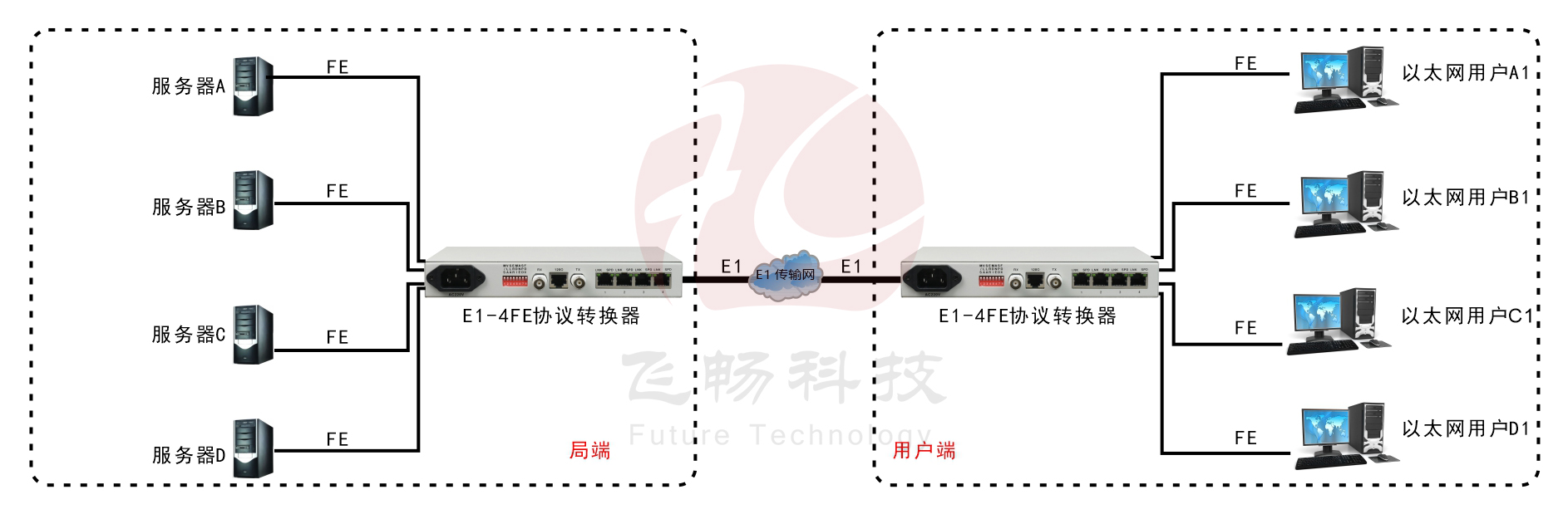 非成帧E1-4ETH逻辑隔离协议转换器