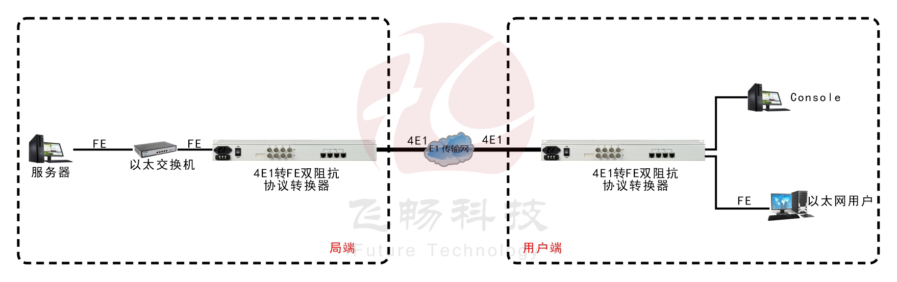 4E1转1FE E1 双阻抗（19英寸）协议转换器 方案图