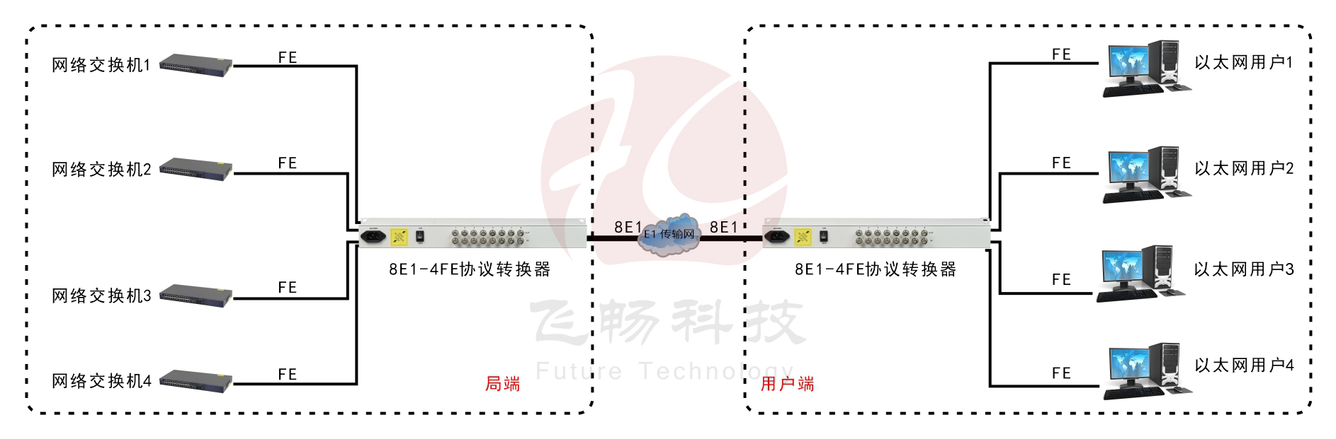 8E1-4ETH逻辑隔离转换器