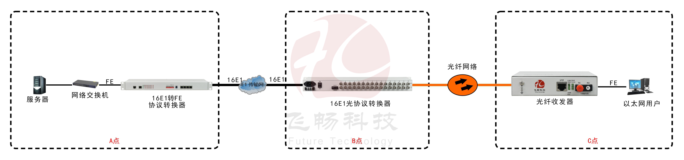 16E1-3FE+1*100base-FX 协议转换器