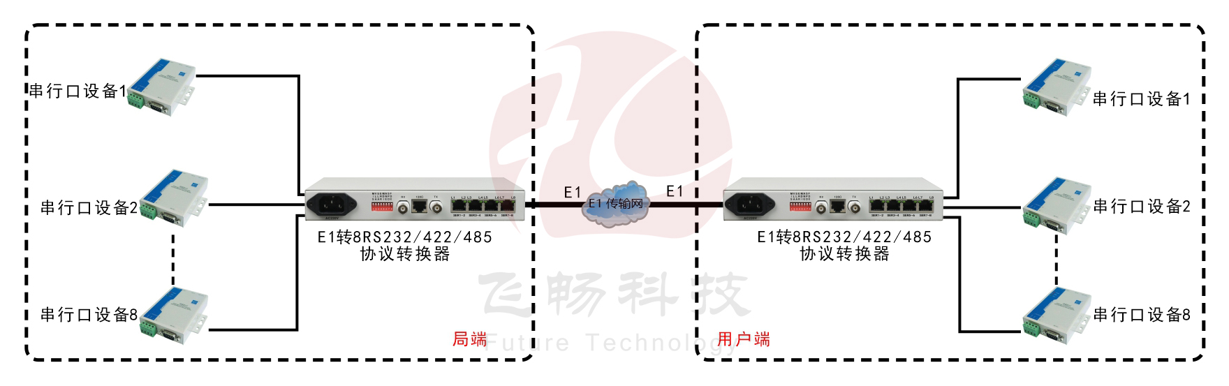 E1-8路RS232/422/485协议转换器