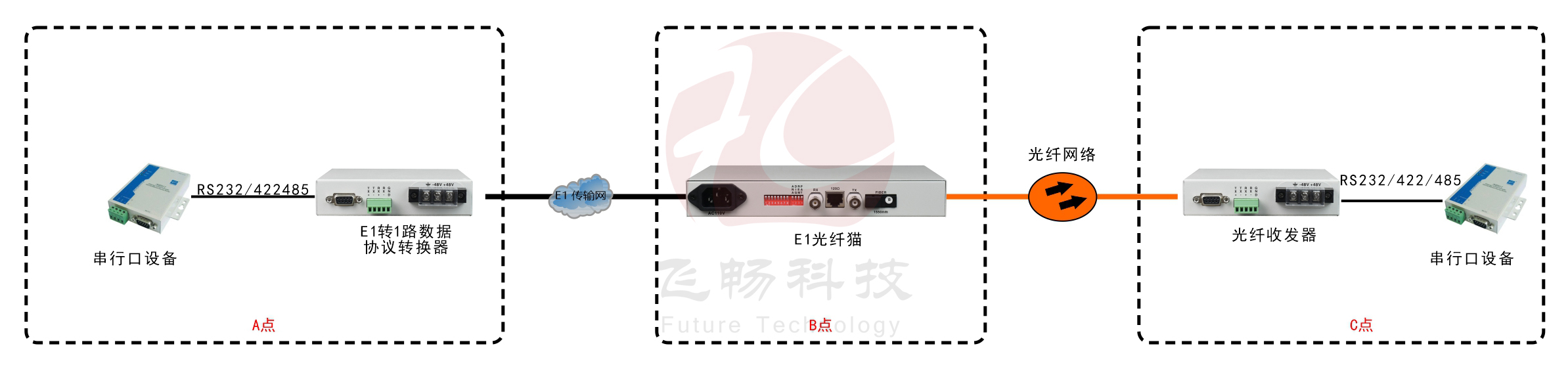 E1-RS232/422/485协议转换器