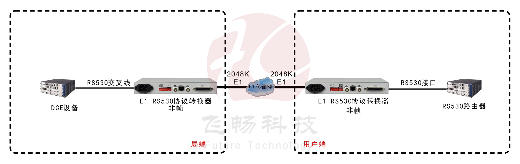 非成帧E1-RS530协议转换器