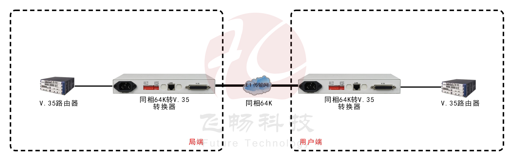 同向64K-V.35协议转换器