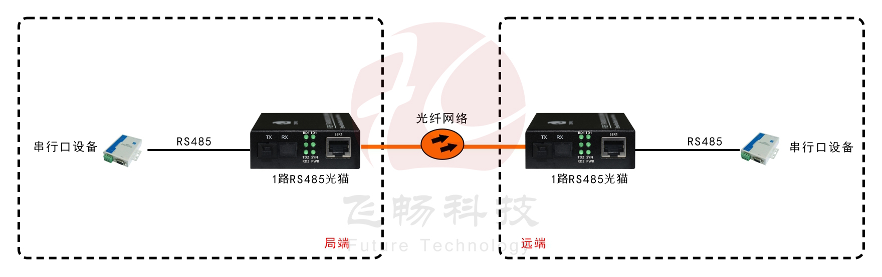 RS485 单路数据 袖珍型 光猫方案图