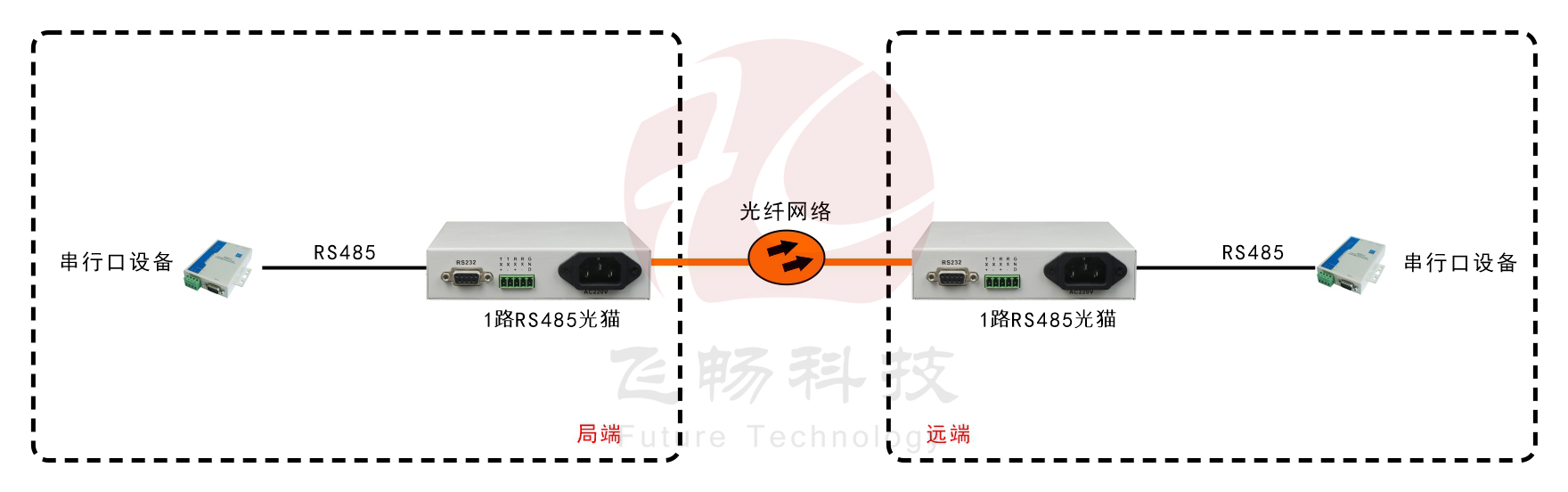 桌面型RS485光猫