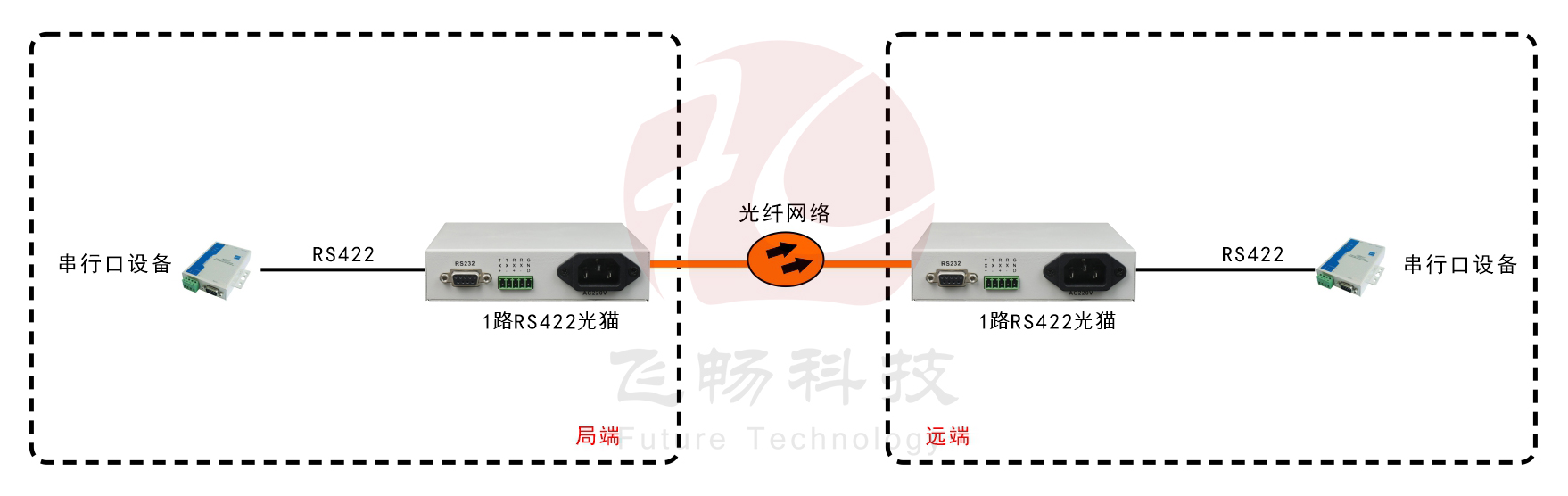 桌面型RS422光猫