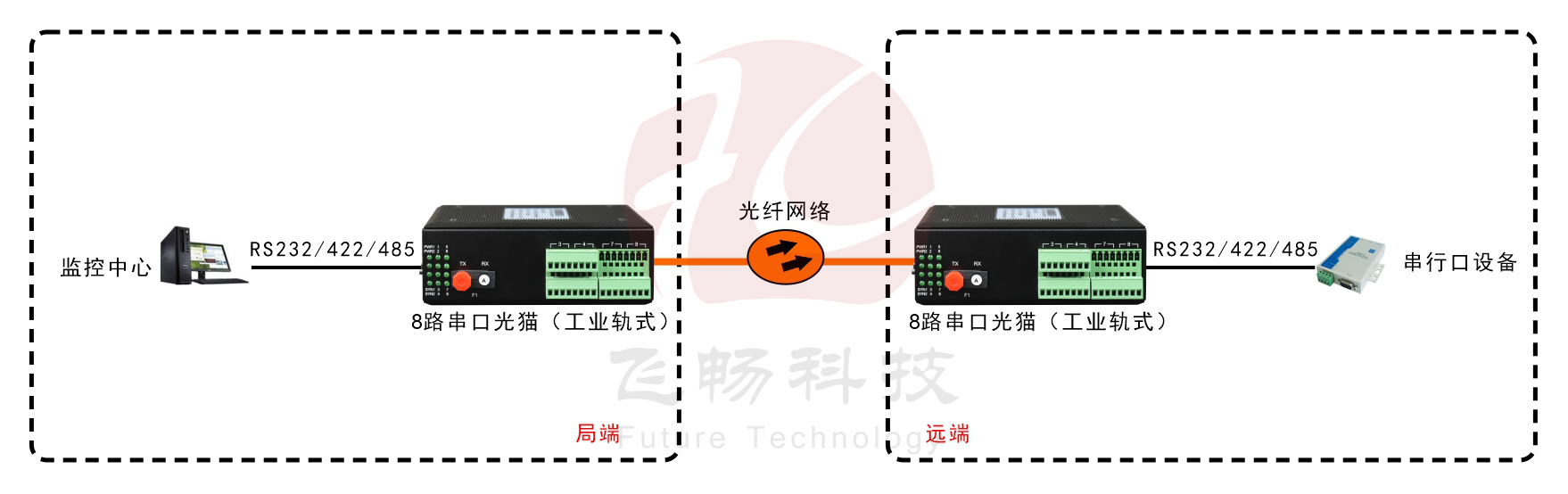 1-8路工业轨式串口光猫