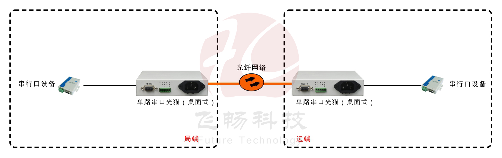 桌面型RS232/422/485光猫