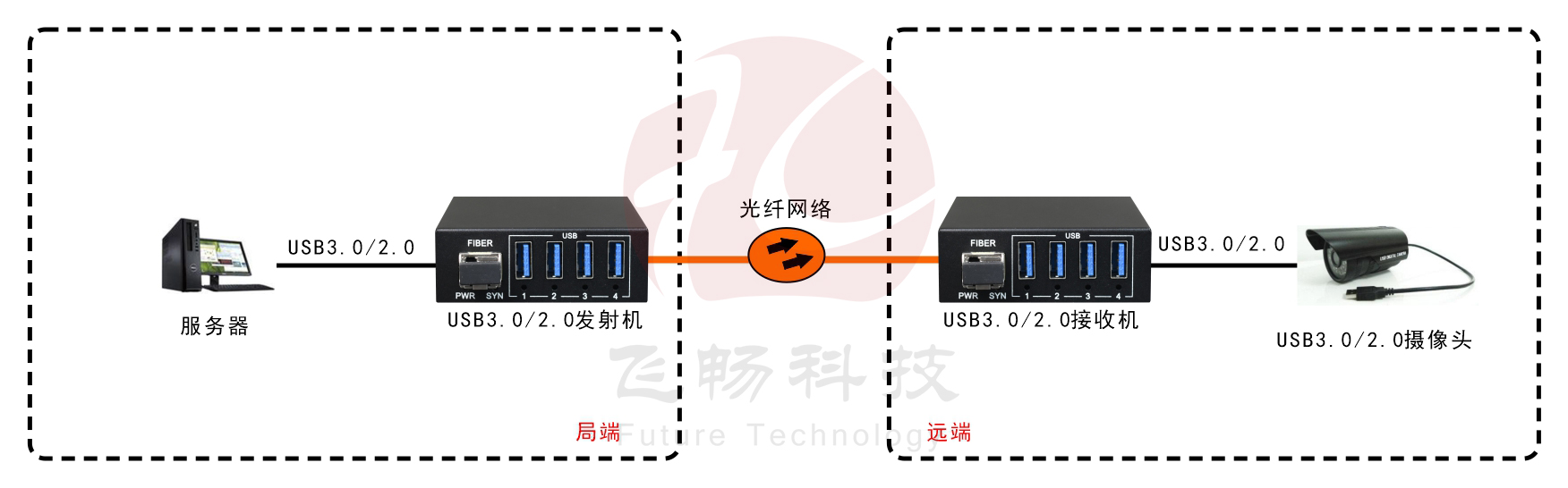 USB3.0+USB2.0同时兼容 91香蕉视频污版 应用方案图