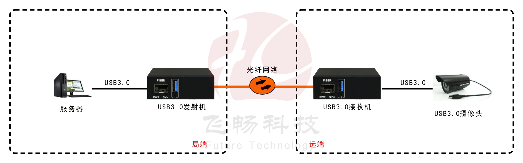 USB3.0 91香蕉视频污版 应用方案图