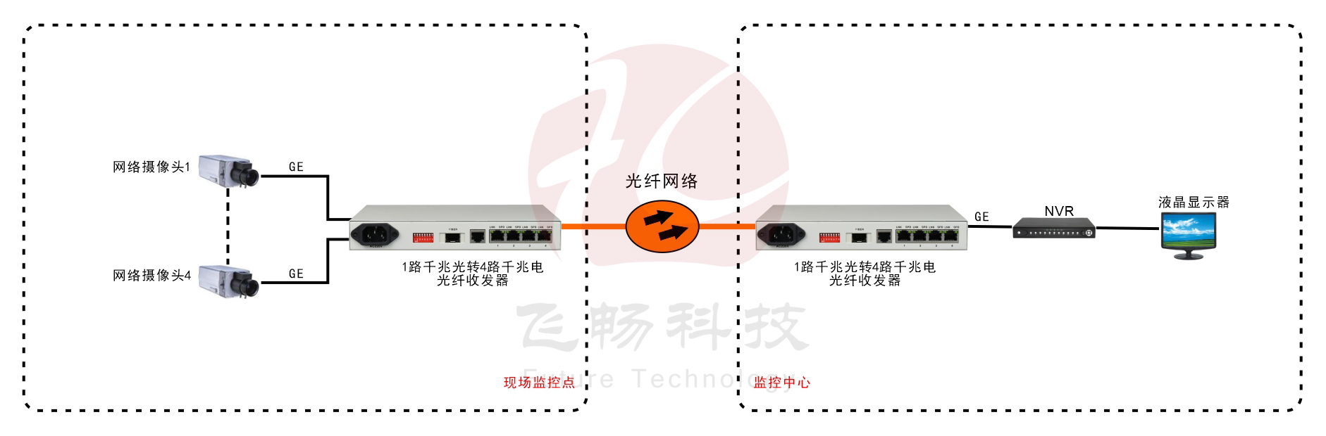 普通型 4路千兆电 光纤收发器