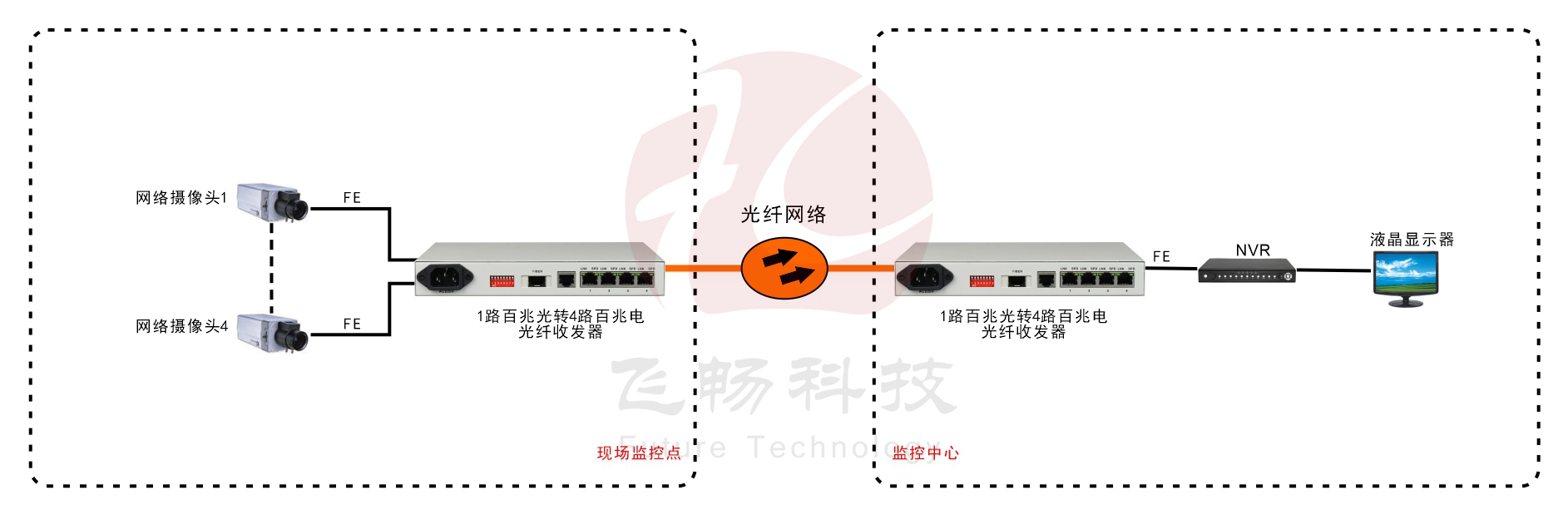 普通型 4路百兆电 光纤收发器