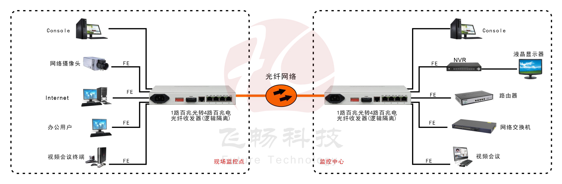 4路百兆以太可配置VLAN型光纤收发器