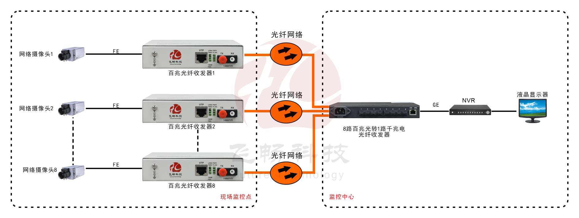 8路百兆光口+1路千兆电口 网络91香蕉视频污版