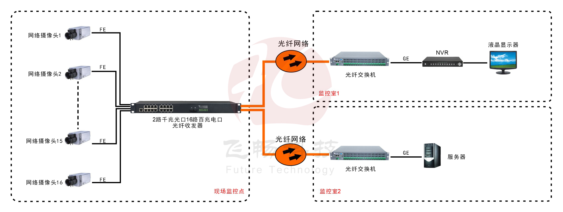 16路百兆电口+2路千兆SFP光口香蕉视频APP导航