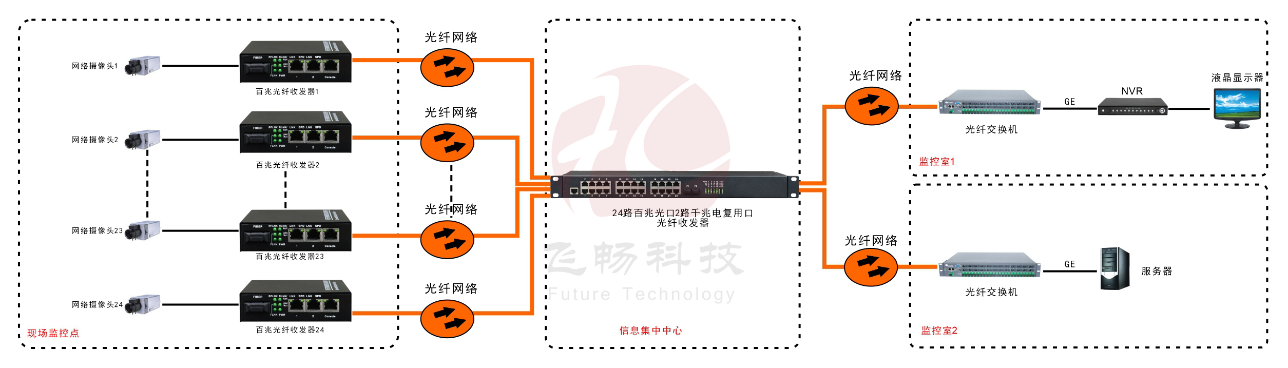 24路百兆光口+2路千兆Combo口以太网香蕉视频APP导航