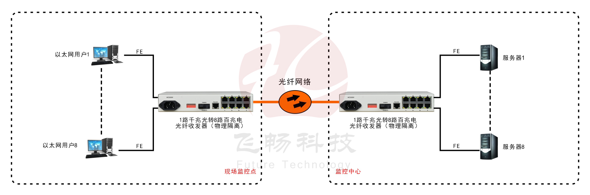 8路百兆电口+1路千兆光口 光纤香蕉视频APP导航