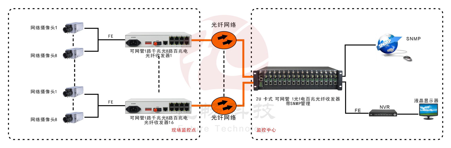 管理型 1千兆光8百兆电 收发器