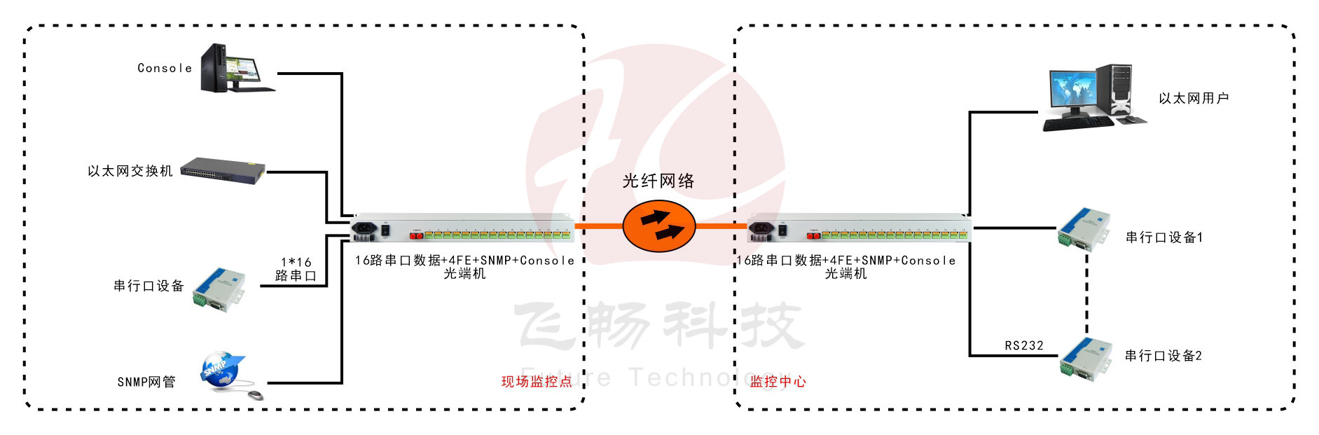 4路百兆以太+16路RS232/422/485/TTL光纤收发器