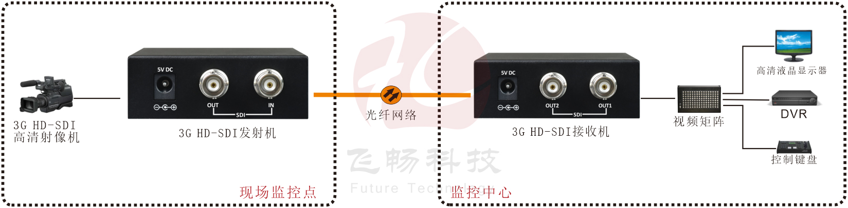 迷你型 1路3G HD-SDI 91香蕉视频污版