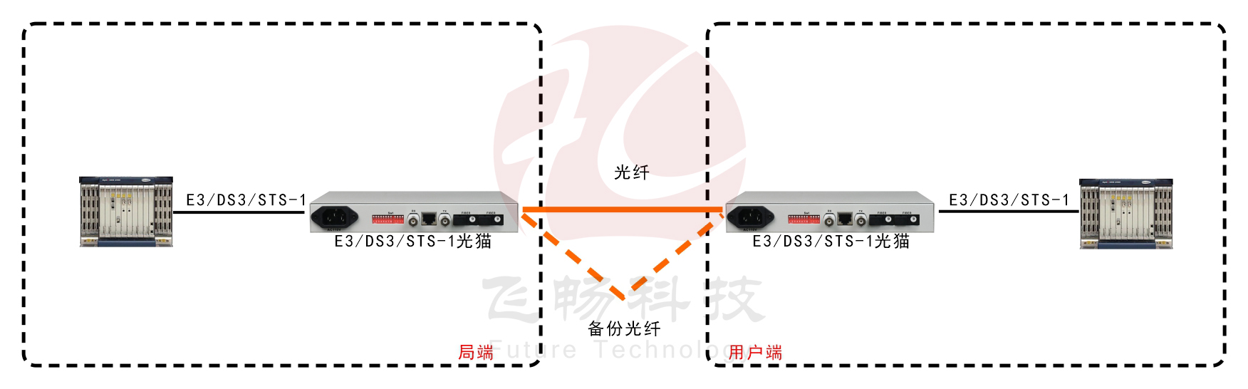 E3/DS3/STS-1光猫