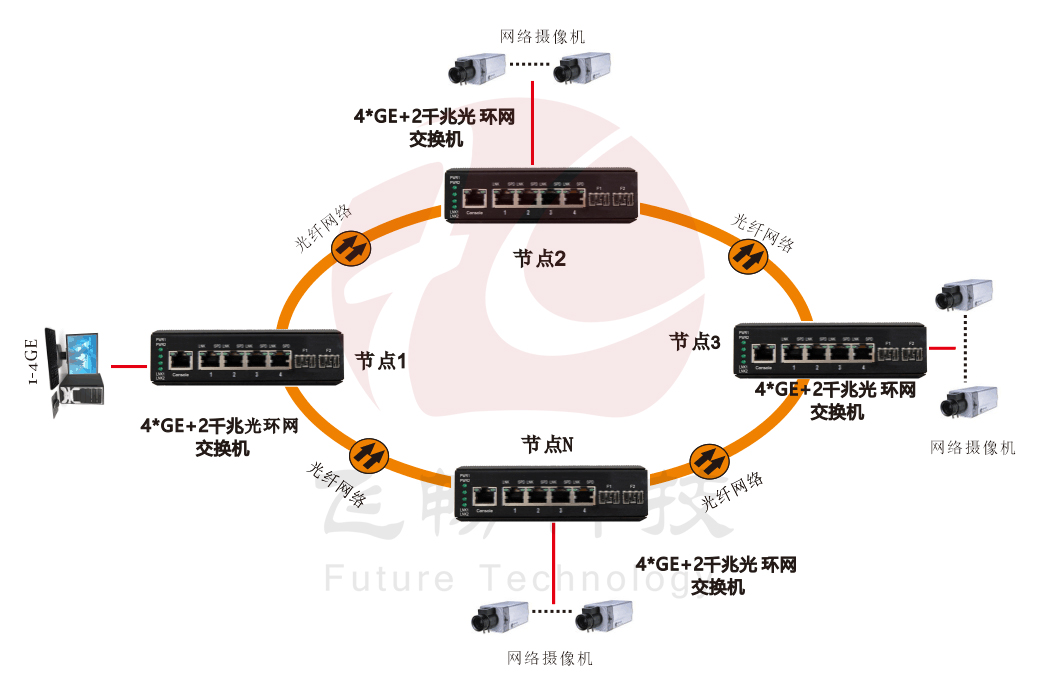 网管型 4千兆电+2路千兆光(SFP) 工业轨式环网香蕉视频APP导航