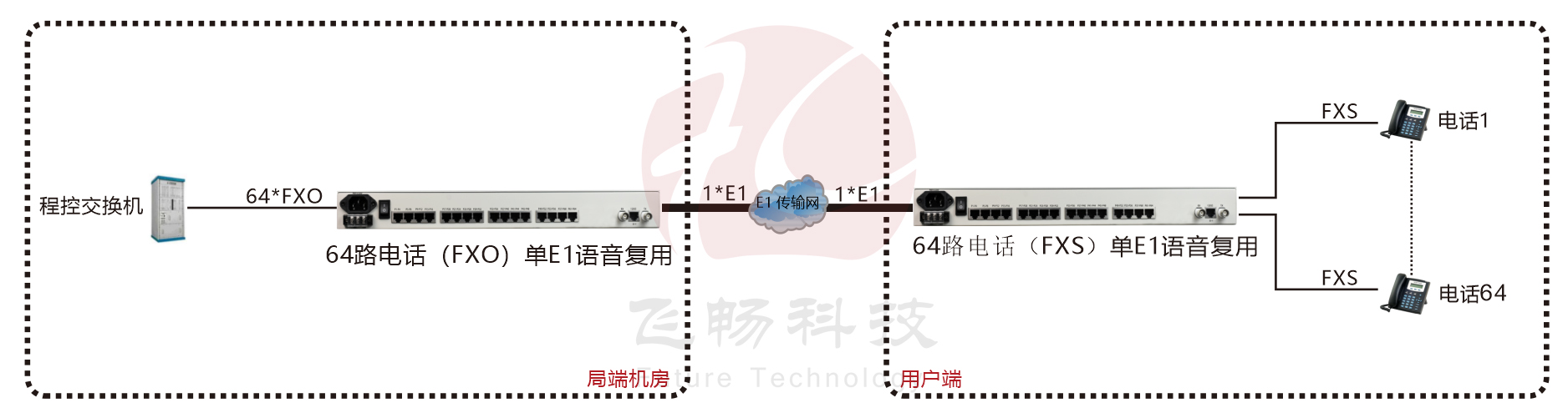 单E1 传64路电话 PCM设备