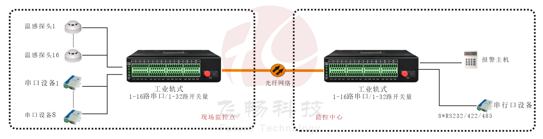 工业轨式 1-16路串口/1-32路开关量91香蕉视频污版