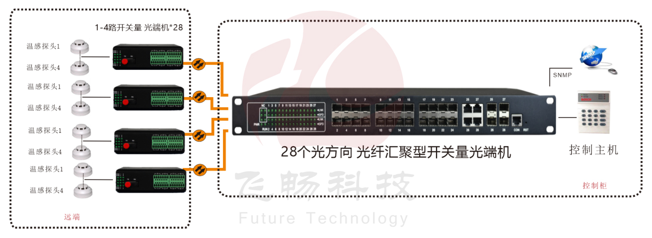 28个光方向 光纤汇聚型开关量91香蕉视频污版方案图