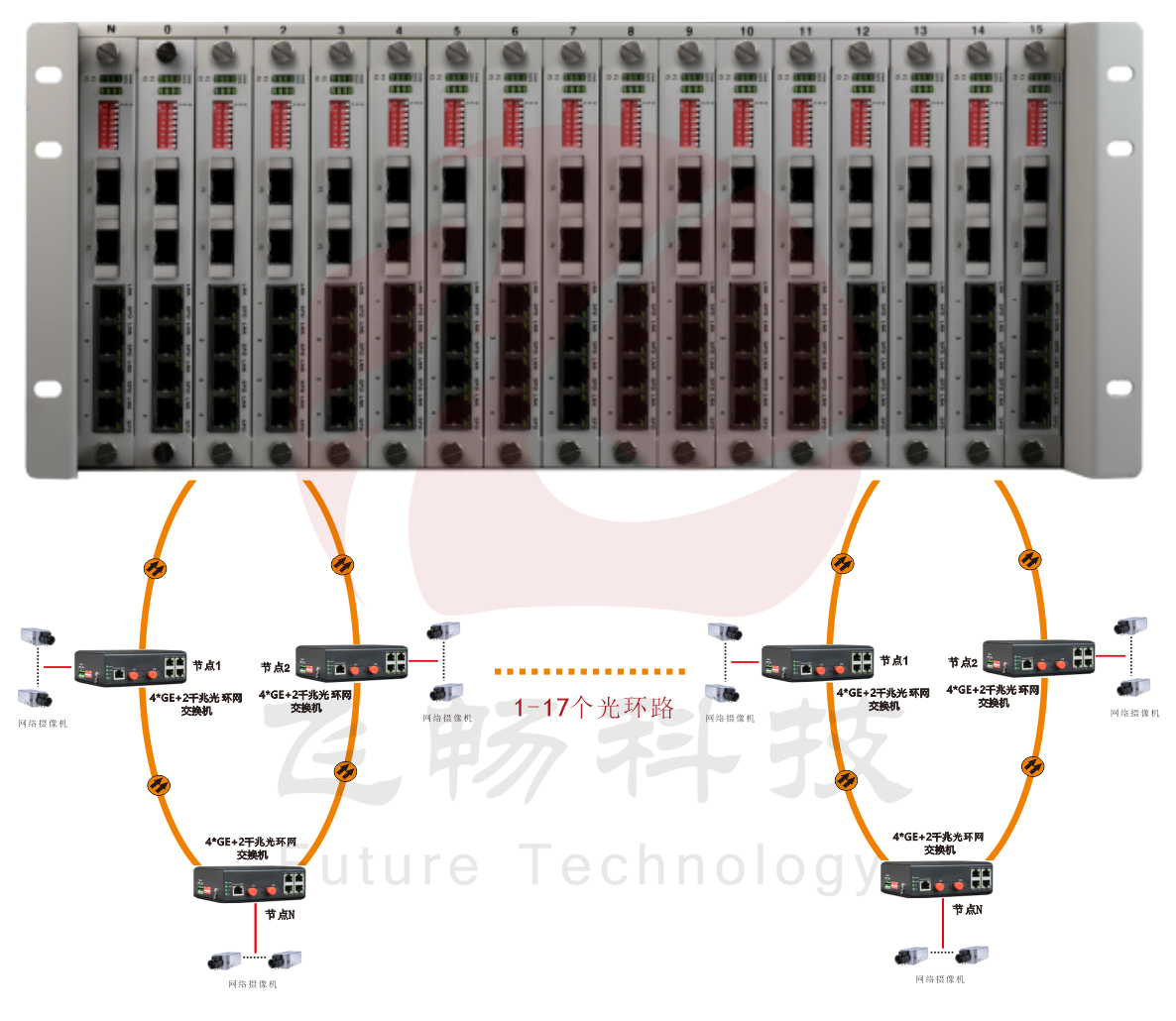 4U机框式 网管型 4千兆电+2路千兆光 环网香蕉视频APP导航 方案图