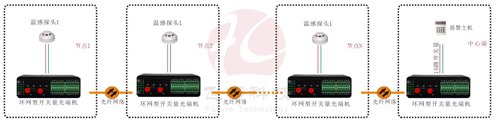 工业轨式 环网型开关量 91香蕉视频污版