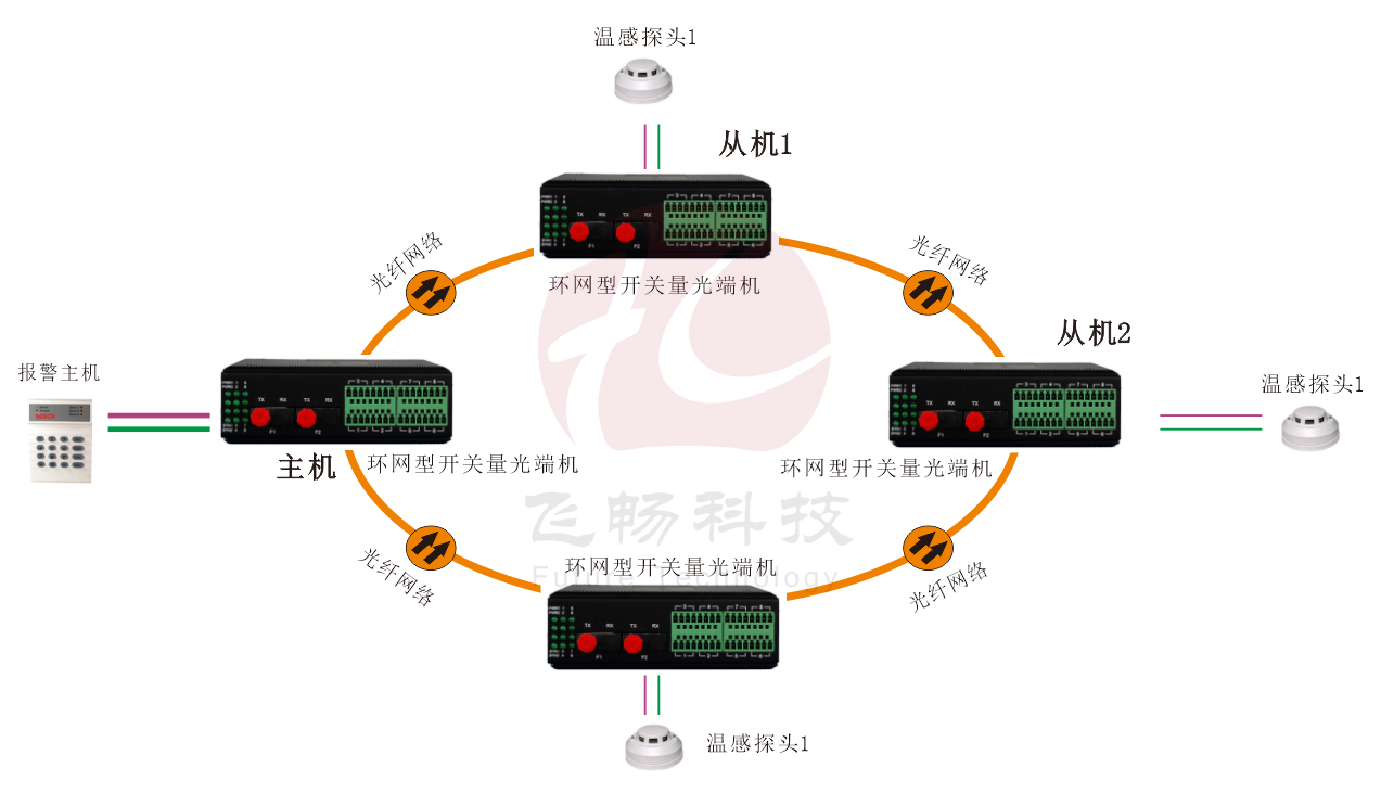 工业轨式 环网型开关量 91香蕉视频污版